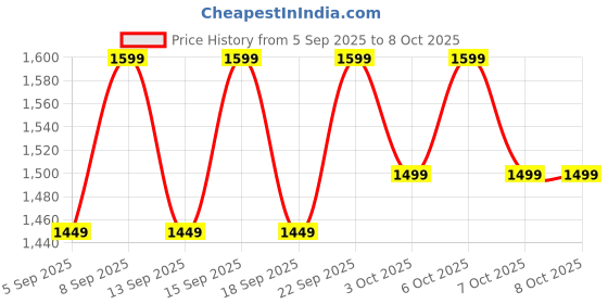 tatacliq.com Libas Magenta Embellished Saree With Unstitched Blouse libas Price History Graph from 5 Sep 2025 to 8 Oct 2025