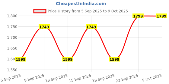tatacliq.com Libas Magenta Printed Saree With Unstitched Blouse libas Price History Graph from 5 Sep 2025 to 9 Oct 2025