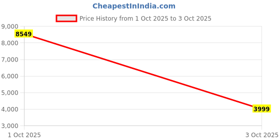 tatacliq.com Libas Magenta Satin Embellished Saree With Unstitched Blouse libas Price History Graph from 1 Oct 2025 to 3 Oct 2025