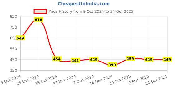 tatacliq.com Libas Maroon A Line Short Kurti libas Price History Graph from 9 Oct 2024 to 23 Oct 2025