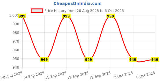 tatacliq.com Libas Maroon Ajrakh Saree With Unstitched Blouse libas Price History Graph from 20 Aug 2025 to 5 Oct 2025