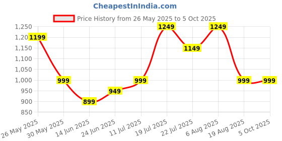 tatacliq.com Libas Maroon Chevron Pattern Saree with Unstitched Blouse libas Price History Graph from 26 May 2025 to 4 Oct 2025