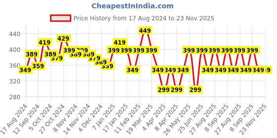 tatacliq.com Libas Maroon Cotton A Line Kurta libas Price History Graph from 17 Aug 2024 to 22 Nov 2025