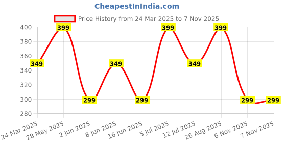 tatacliq.com Libas Maroon Cotton A Line Kurta libas Price History Graph from 24 Mar 2025 to 7 Nov 2025
