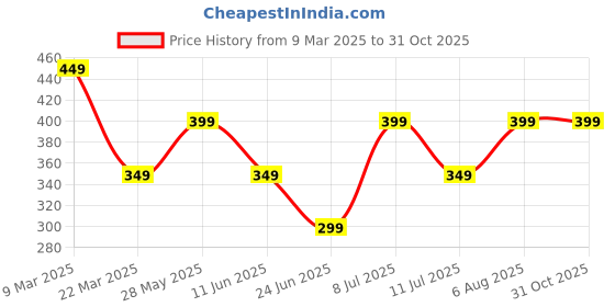 tatacliq.com Libas Maroon Cotton A Line Kurta libas Price History Graph from 9 Mar 2025 to 31 Oct 2025