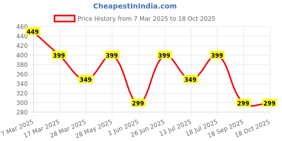 tatacliq.com Libas Maroon Cotton A Line Kurta libas Price History Graph from 7 Mar 2025 to 17 Oct 2025
