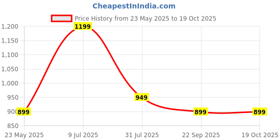 tatacliq.com Libas Maroon Cotton Blend Regular Fit Kurta Sets libas Price History Graph from 23 May 2025 to 19 Oct 2025