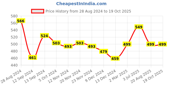 tatacliq.com Libas Maroon Cotton Printed A Line Short Kurti libas Price History Graph from 28 Aug 2024 to 18 Oct 2025