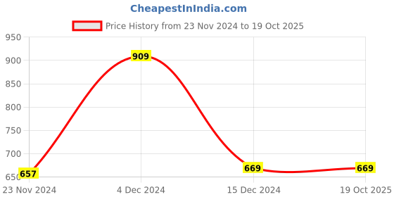 tatacliq.com Libas Maroon Cotton Printed Flared Short Kurti libas Price History Graph from 23 Nov 2024 to 19 Oct 2025
