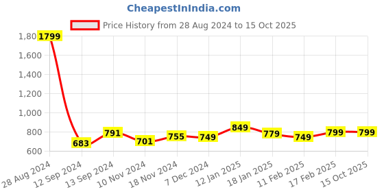 tatacliq.com Libas Maroon Cotton Printed Kaftan libas Price History Graph from 28 Aug 2024 to 14 Oct 2025