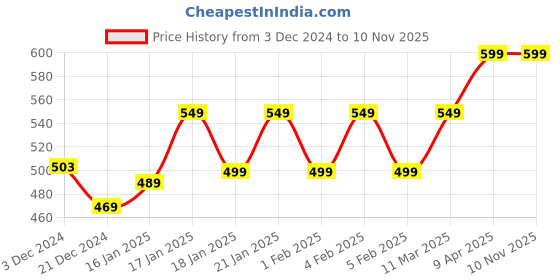 tatacliq.com Libas Maroon Cotton Printed Straight Kurti libas Price History Graph from 3 Dec 2024 to 8 Nov 2025