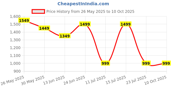 tatacliq.com Libas Maroon Cotton Regular Fit Printed Kurtas libas Price History Graph from 26 May 2025 to 10 Oct 2025