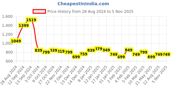 tatacliq.com Libas Maroon Cotton Woven Pattern A Line Short Kurti libas Price History Graph from 28 Aug 2024 to 5 Nov 2025