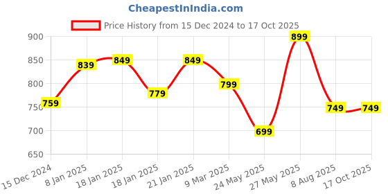tatacliq.com Libas Maroon Cotton Woven Pattern A Line Short Kurti libas Price History Graph from 15 Dec 2024 to 15 Oct 2025