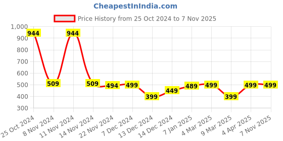 tatacliq.com Libas Maroon Cotton Woven Pattern Straight Kurta libas Price History Graph from 25 Oct 2024 to 6 Nov 2025