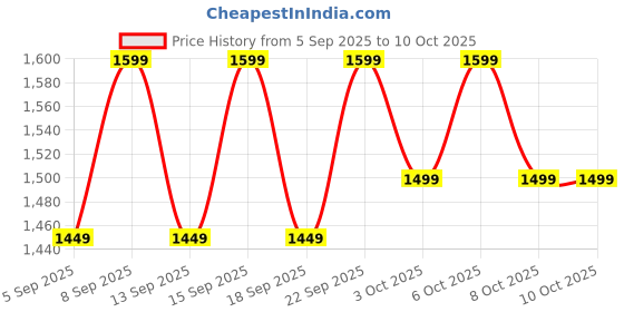 tatacliq.com Libas Maroon Embellished Saree With Unstitched Blouse libas Price History Graph from 5 Sep 2025 to 9 Oct 2025