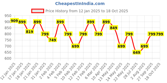 tatacliq.com Libas Maroon Embroidered Kurta libas Price History Graph from 12 Jan 2025 to 18 Oct 2025