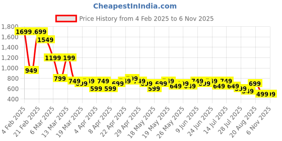 tatacliq.com gerua by libas Libas Maroon Embroidered Kurta gerua by libas Price History Graph from 4 Feb 2025 to 5 Nov 2025