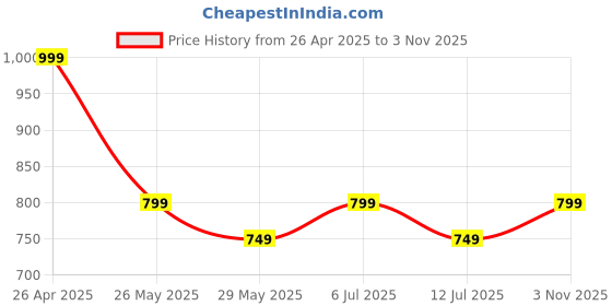 tatacliq.com Libas Maroon Embroidered Kurta libas Price History Graph from 26 Apr 2025 to 3 Nov 2025