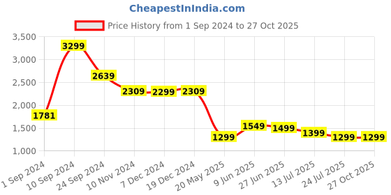 tatacliq.com Libas Maroon Embroidered Kurta & Palazzo Set With Dupatta libas Price History Graph from 1 Sep 2024 to 27 Oct 2025