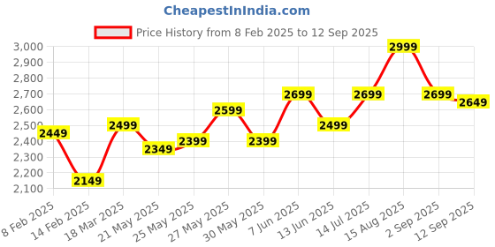 tatacliq.com Libas Maroon Embroidered Kurta Palazzo Set With Dupatta libas Price History Graph from 8 Feb 2025 to 12 Sep 2025