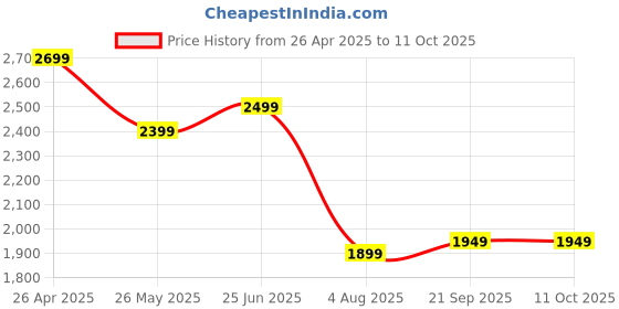 tatacliq.com Libas Maroon Embroidered Kurta Pant Set With Dupatta libas Price History Graph from 26 Apr 2025 to 10 Oct 2025