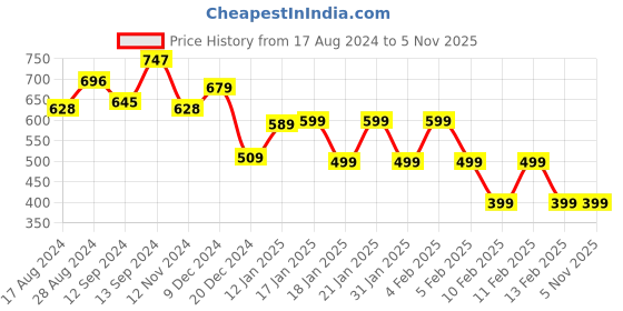 tatacliq.com Libas Maroon Embroidered Straight Kurta libas Price History Graph from 17 Aug 2024 to 2 Nov 2025