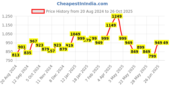 tatacliq.com Libas Maroon Embroidered Straight Kurta libas Price History Graph from 20 Aug 2024 to 26 Oct 2025
