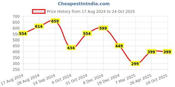 tatacliq.com Libas Maroon Embroidered Straight Kurta libas Price History Graph from 17 Aug 2024 to 23 Oct 2025