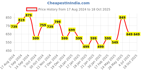 tatacliq.com Libas Maroon Embroidered Straight Kurta libas Price History Graph from 17 Aug 2024 to 18 Oct 2025