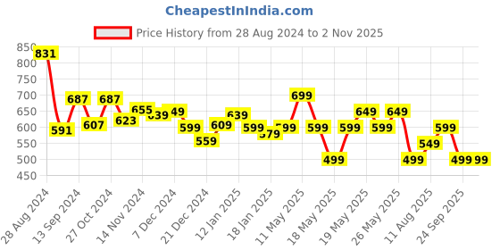tatacliq.com Libas Maroon Embroidered Straight Kurta libas Price History Graph from 28 Aug 2024 to 1 Nov 2025