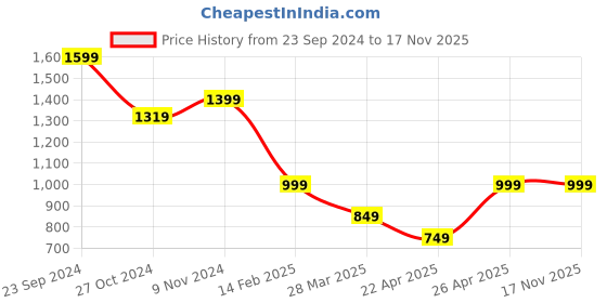 tatacliq.com Libas Maroon Embroidered Straight Kurta libas Price History Graph from 23 Sep 2024 to 16 Nov 2025