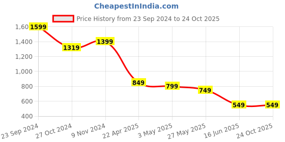 tatacliq.com Libas Maroon Embroidered Straight Kurta libas Price History Graph from 23 Sep 2024 to 23 Oct 2025