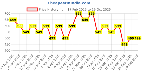 tatacliq.com Libas Maroon Embroidered Straight Kurta libas Price History Graph from 17 Feb 2025 to 17 Oct 2025