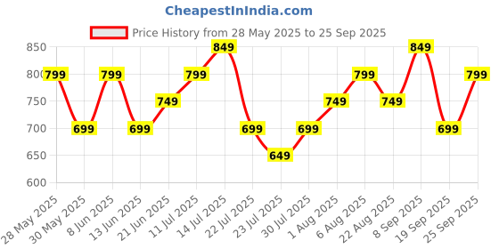 tatacliq.com Libas Maroon Ethnic Motif Woven Design Front Open Kurti libas Price History Graph from 28 May 2025 to 25 Sep 2025