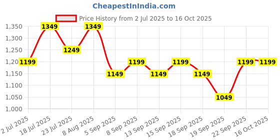 tatacliq.com Libas Maroon Ethnic Motifs Saree With Unstitched Blouse libas Price History Graph from 2 Jul 2025 to 15 Oct 2025