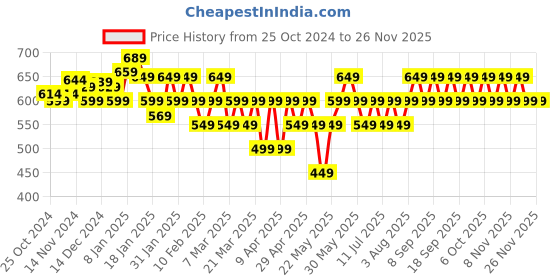 tatacliq.com Libas Maroon Floral Print A Line Kurti libas Price History Graph from 25 Oct 2024 to 24 Nov 2025