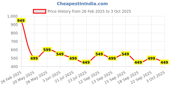 tatacliq.com Libas Maroon Floral Print Kurti libas Price History Graph from 26 Feb 2025 to 3 Oct 2025