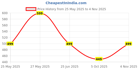 tatacliq.com Libas Maroon Floral Print Kurti libas Price History Graph from 25 May 2025 to 4 Nov 2025