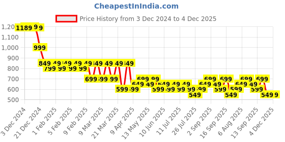 tatacliq.com Libas Maroon Floral Print Straight Kurti libas Price History Graph from 3 Dec 2024 to 4 Dec 2025