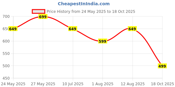 tatacliq.com Libas Maroon Floral Print Straight Kurti libas Price History Graph from 24 May 2025 to 18 Oct 2025