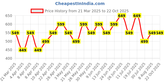 tatacliq.com Libas Maroon Floral Printed Kurti with Flared Bell Sleeves libas Price History Graph from 21 Mar 2025 to 22 Oct 2025