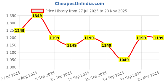 tatacliq.com Libas Maroon Floral Saree With Unstitched Blouse libas Price History Graph from 27 Jul 2025 to 27 Nov 2025