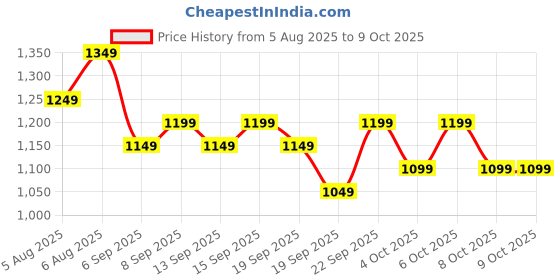 tatacliq.com Libas Maroon Leheriya Saree With Unstitched Blouse libas Price History Graph from 5 Aug 2025 to 9 Oct 2025