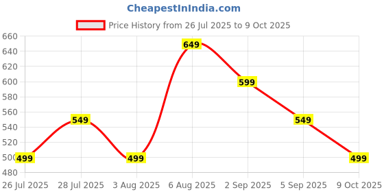 tatacliq.com Libas Maroon Palazzos libas Price History Graph from 26 Jul 2025 to 9 Oct 2025