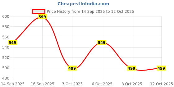 tatacliq.com Libas Maroon Palazzos libas Price History Graph from 14 Sep 2025 to 12 Oct 2025