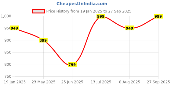 tatacliq.com Libas Maroon Plain Kurta and Salwar Set With Dupatta libas Price History Graph from 19 Jan 2025 to 27 Sep 2025