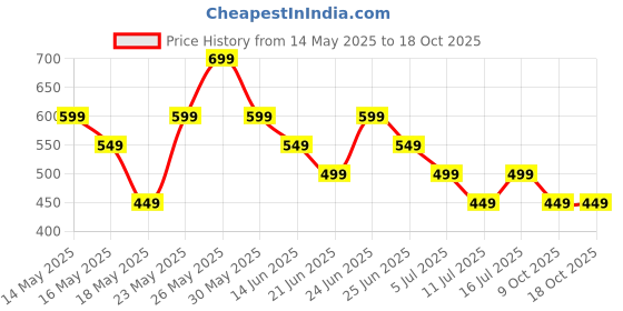 tatacliq.com Libas Maroon Plain Kurti libas Price History Graph from 14 May 2025 to 18 Oct 2025