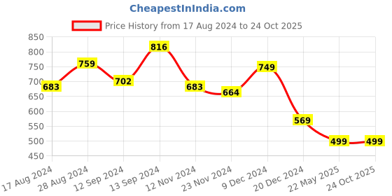 tatacliq.com Libas Maroon Printed A Line Kurta libas Price History Graph from 17 Aug 2024 to 23 Oct 2025
