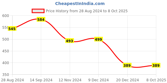tatacliq.com Libas Maroon Printed A Line Short Kurti libas Price History Graph from 28 Aug 2024 to 8 Oct 2025